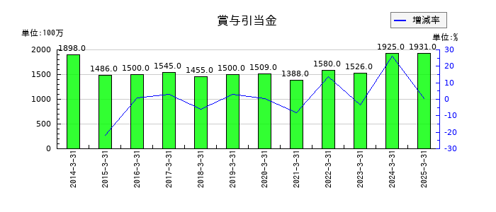 エスケー化研の賞与引当金の推移