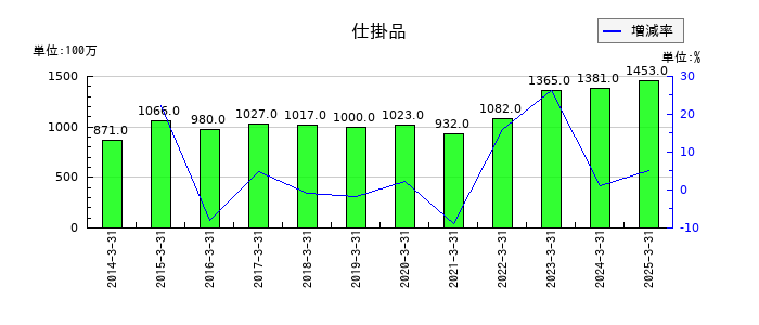 エスケー化研の仕掛品の推移