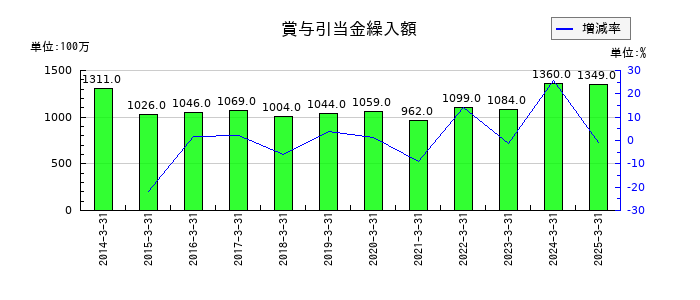 エスケー化研の賞与引当金繰入額の推移