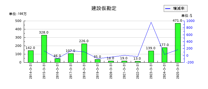 エスケー化研の建設仮勘定の推移
