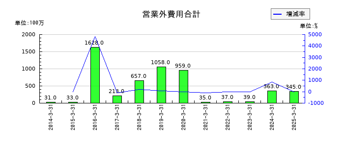 エスケー化研の営業外費用合計の推移