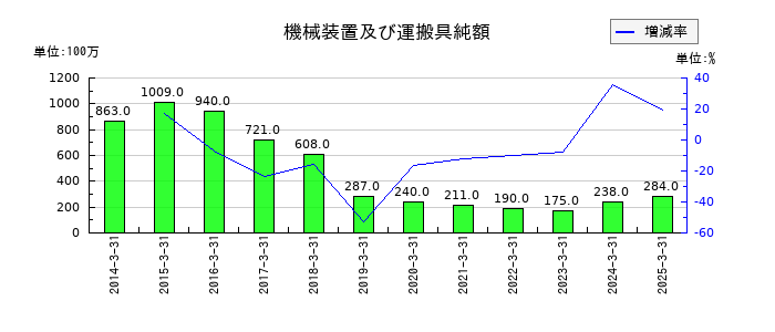 エスケー化研の機械装置及び運搬具純額の推移