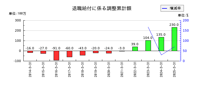 エスケー化研の退職給付に係る調整累計額の推移