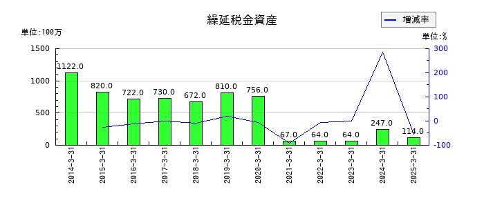 エスケー化研の繰延税金資産の推移