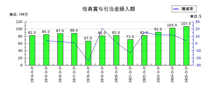 エスケー化研の役員賞与引当金繰入額の推移