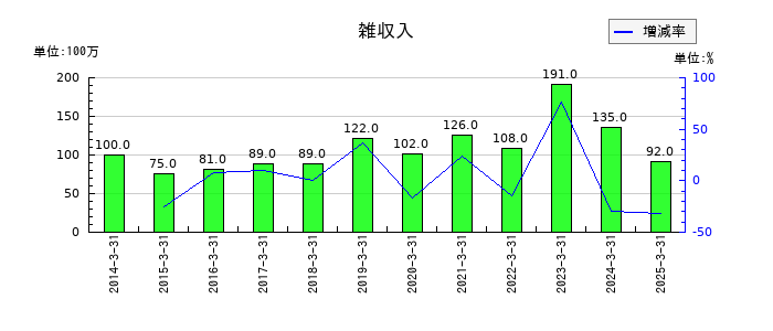 エスケー化研の雑収入の推移
