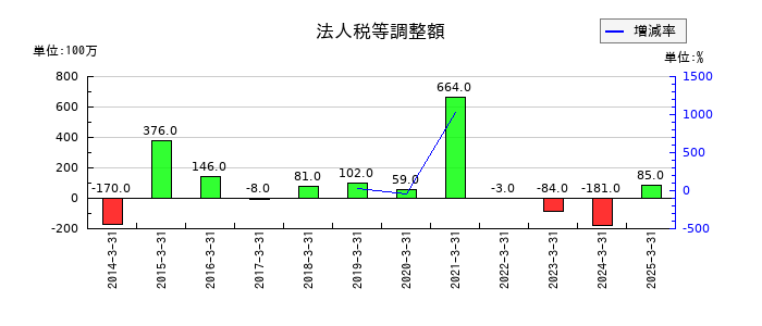 エスケー化研の法人税等調整額の推移