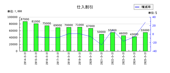 エスケー化研の仕入割引の推移