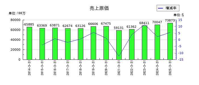 エスケー化研の売上原価の推移