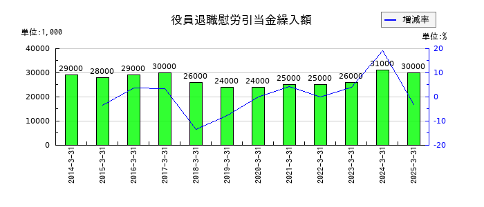 エスケー化研の役員退職慰労引当金繰入額の推移