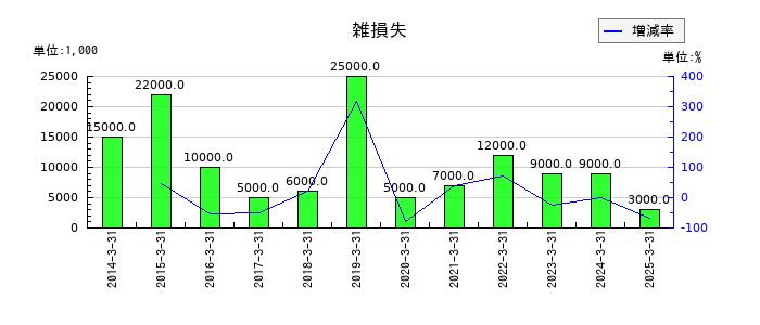エスケー化研の雑損失の推移