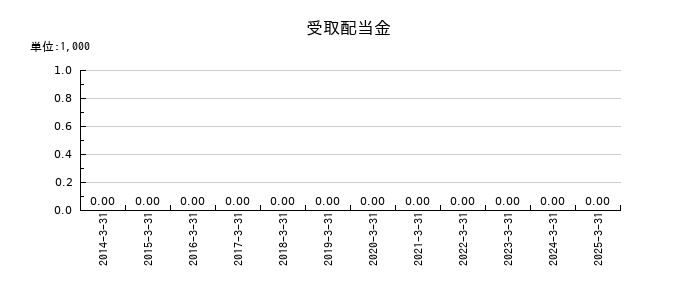 エスケー化研の受取配当金の推移