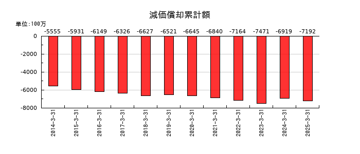 エスケー化研の減価償却累計額の推移