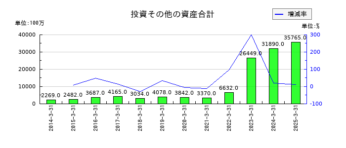 エスケー化研の投資その他の資産合計の推移
