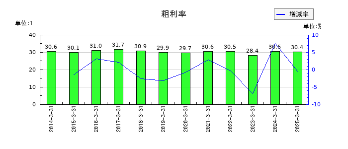エスケー化研の粗利率の推移