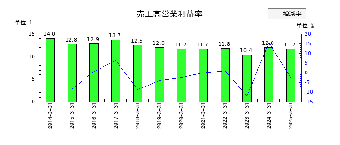 エスケー化研の売上高営業利益率の推移