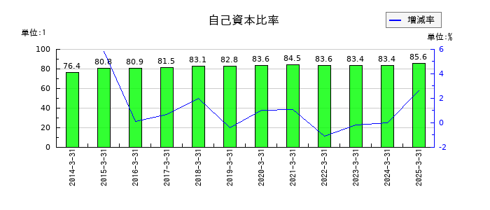 エスケー化研の自己資本比率の推移