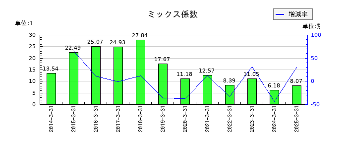 エスケー化研のミックス係数の推移
