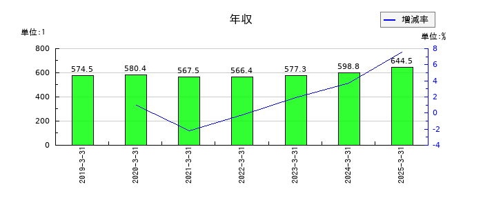 エスケー化研の年収の推移