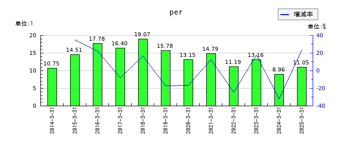エスケー化研のperの推移