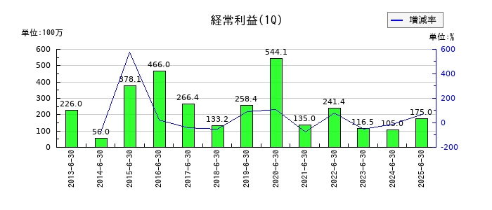大伸化学の第1四半期の経常利益推移