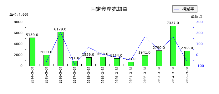 大伸化学の固定資産売却益の推移