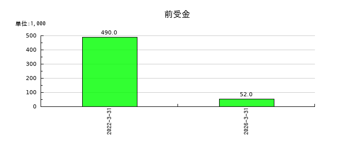 大伸化学の前受金の推移