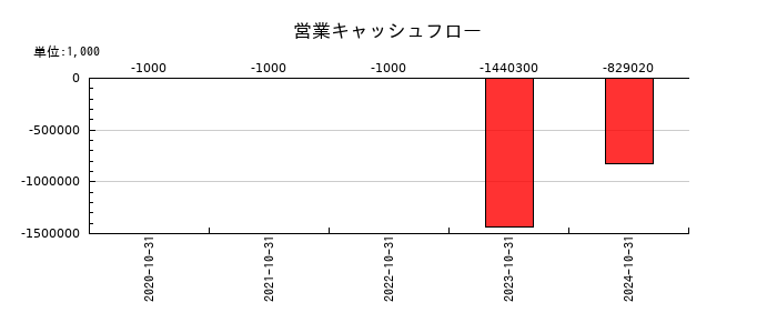 ＦＵＮＤＩＮＮＯの営業キャッシュフロー推移
