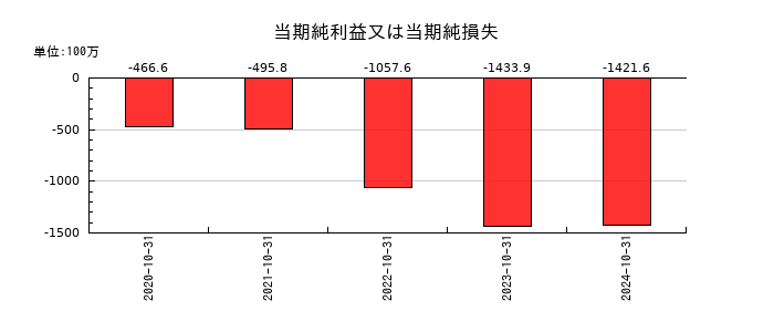ＦＵＮＤＩＮＮＯの通期の純利益推移