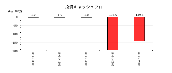 ＦＵＮＤＩＮＮＯの投資キャッシュフロー推移