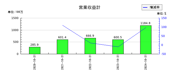 ＦＵＮＤＩＮＮＯの通期の売上高推移