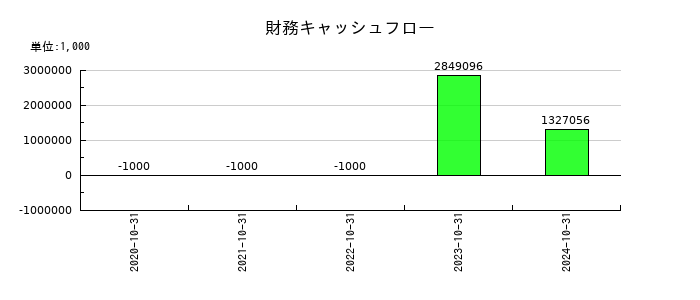 ＦＵＮＤＩＮＮＯの財務キャッシュフロー推移