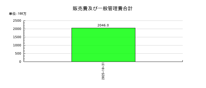 ＦＵＮＤＩＮＮＯの販売費及び一般管理費合計の推移