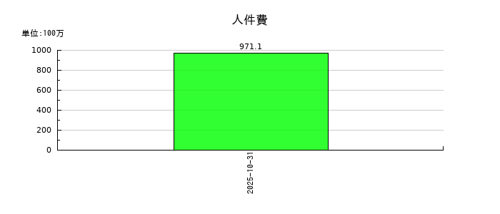 ＦＵＮＤＩＮＮＯの人件費の推移