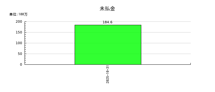 ＦＵＮＤＩＮＮＯの未払金の推移