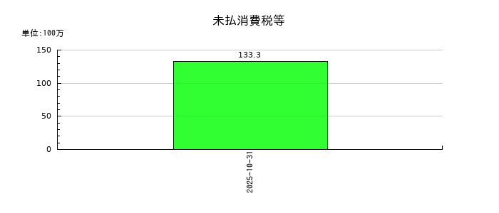 ＦＵＮＤＩＮＮＯの未払消費税等の推移