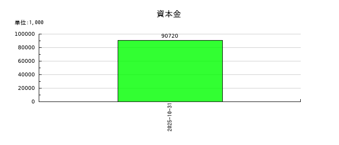 ＦＵＮＤＩＮＮＯの資本金の推移