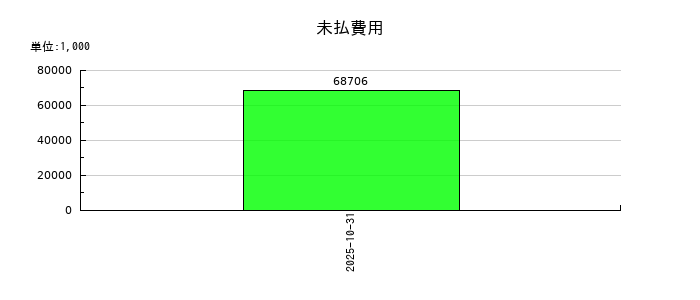 ＦＵＮＤＩＮＮＯの未払費用の推移