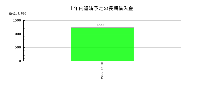 ＦＵＮＤＩＮＮＯの１年内返済予定の長期借入金の推移