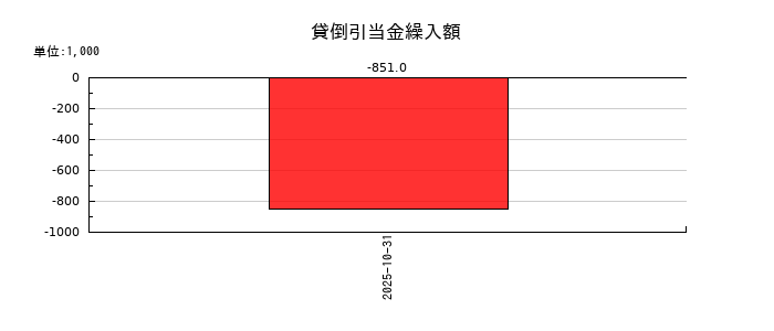 ＦＵＮＤＩＮＮＯの貸倒引当金繰入額の推移