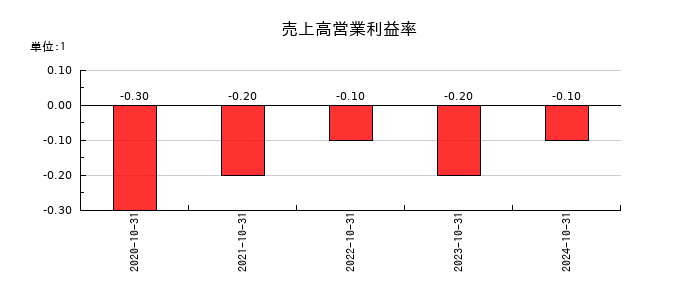 ＦＵＮＤＩＮＮＯの売上高営業利益率の推移