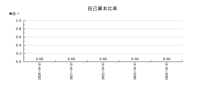 ＦＵＮＤＩＮＮＯの自己資本比率の推移
