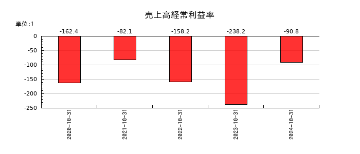 ＦＵＮＤＩＮＮＯの売上高経常利益率の推移