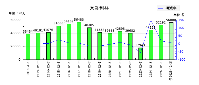 DICの通期の営業利益推移