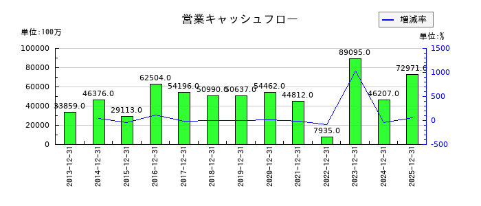 DICの営業キャッシュフロー推移