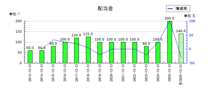 DICの年間配当金推移