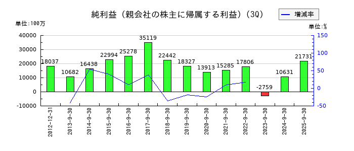 DICの第3四半期の純利益推移
