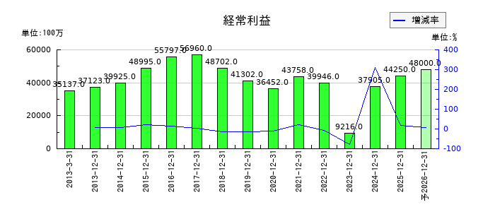 DICの通期の経常利益推移