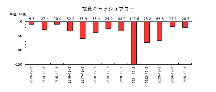 DICの投資キャッシュフロー推移
