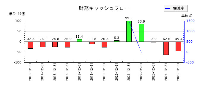 DICの財務キャッシュフロー推移